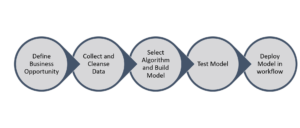 Achieving AI in Medicine with Machine Learning