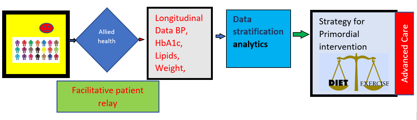 M-health modeling implementation and operation