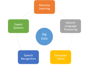 Artificial Intelligence Methods