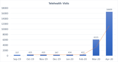 Lessons learned from COVID-19 and the future of telehealth