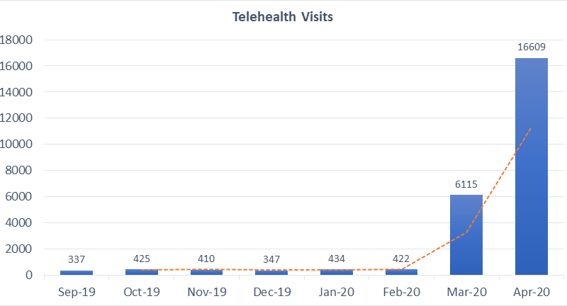 Lessons learned from COVID-19 and the future of telehealth