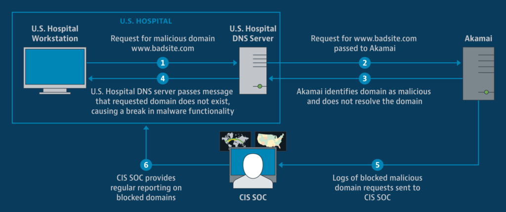 CIS Introduces Free Ransomware Protection Service for U.S. Hospitals