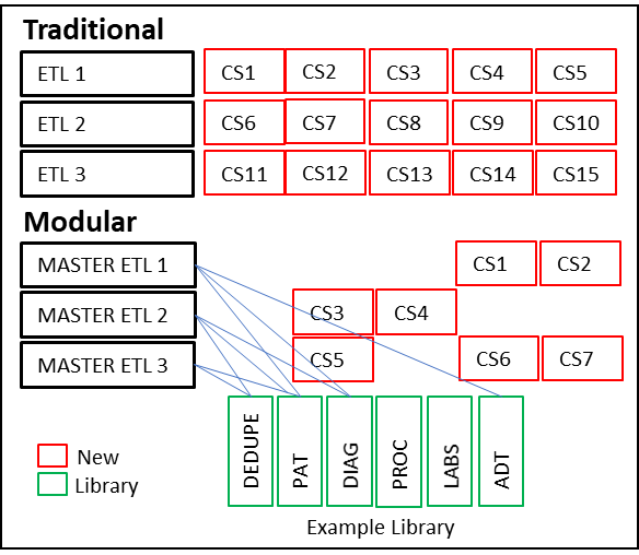 Non-modular ETLs to modular ETLs